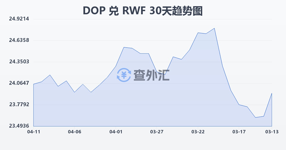 多米尼加比索兑卢旺达法郎(DOP/RWF)近30天汇率走势图