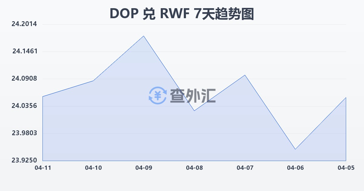 多米尼加比索兑卢旺达法郎(DOP/RWF)近7天汇率走势图