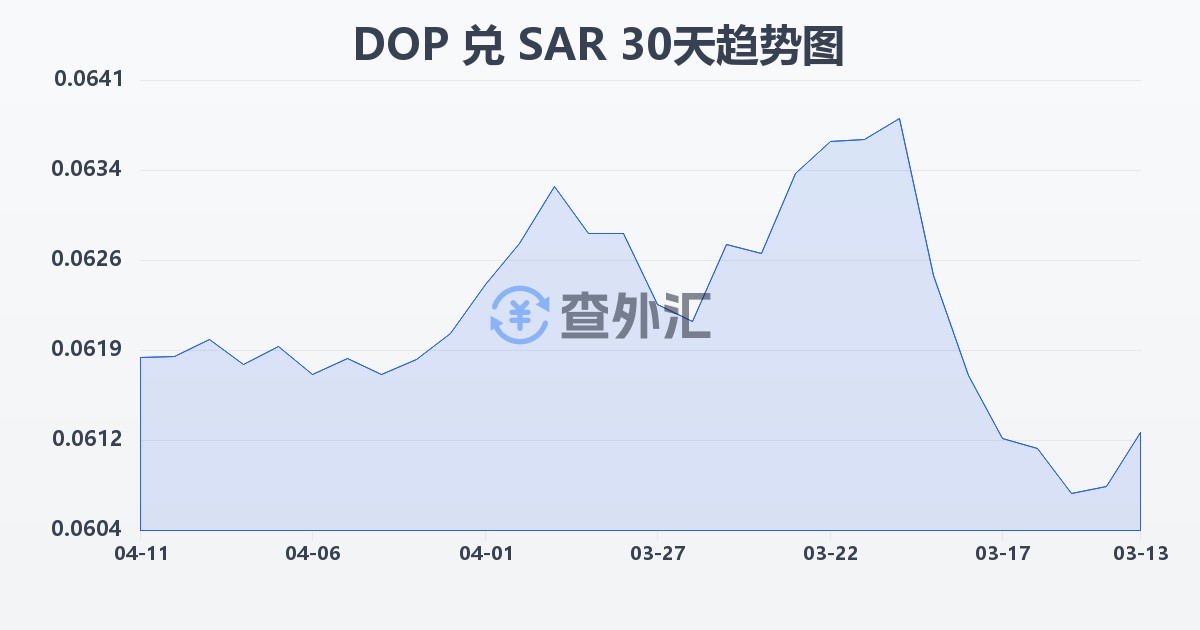 多米尼加比索兑沙特里亚尔(DOP/SAR)近30天汇率走势图
