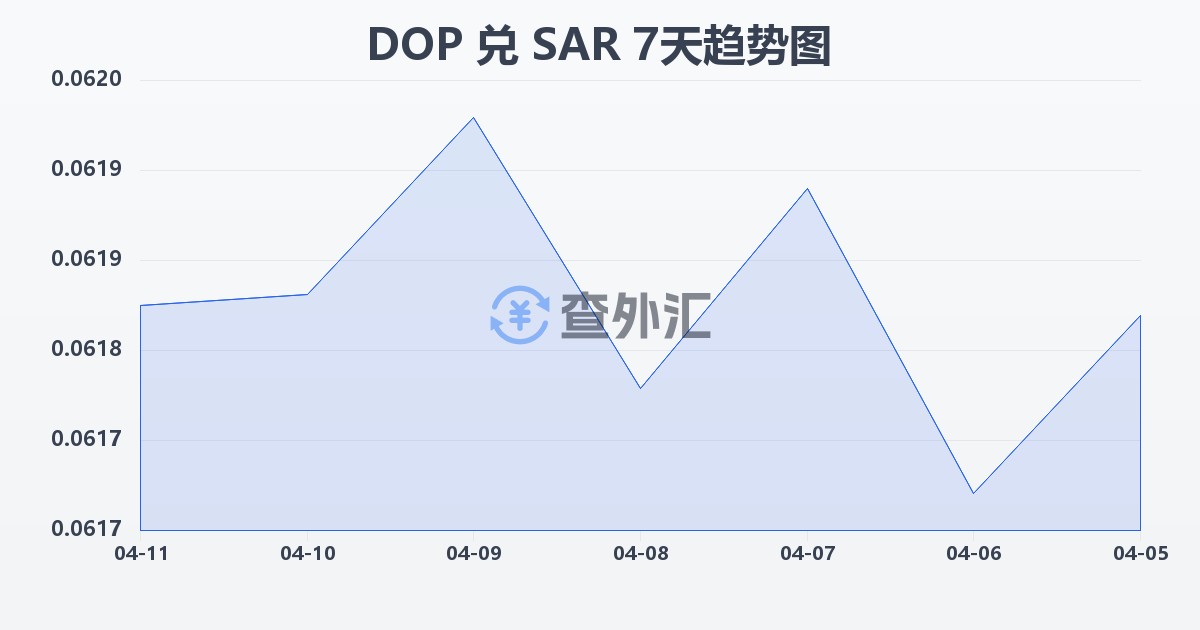 多米尼加比索兑沙特里亚尔(DOP/SAR)近7天汇率走势图