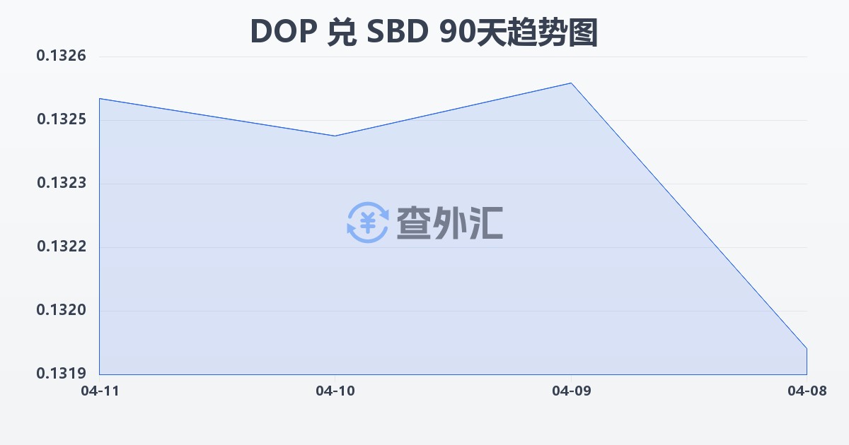 多米尼加比索兑所罗门群岛元(DOP/SBD)近90天汇率走势图