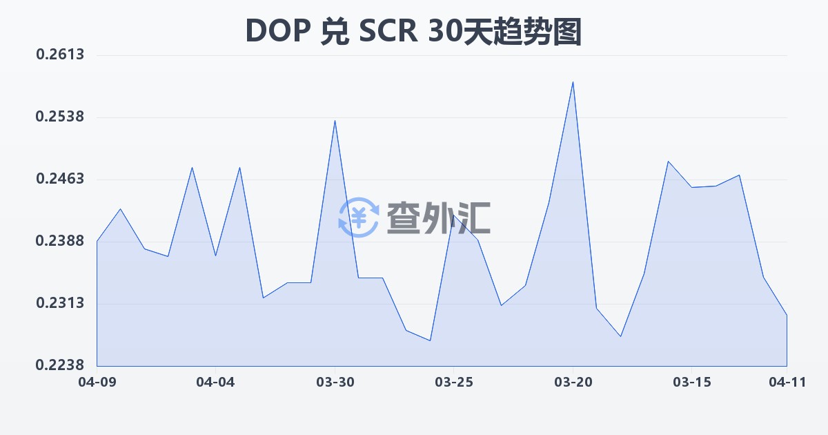 多米尼加比索兑塞舌尔卢比(DOP/SCR)近30天汇率走势图