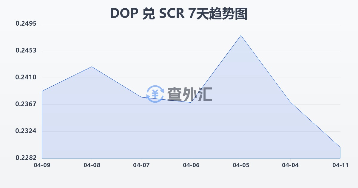 多米尼加比索兑塞舌尔卢比(DOP/SCR)近7天汇率走势图