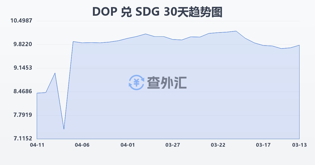 多米尼加比索兑苏丹镑(DOP/SDG)近30天汇率走势图