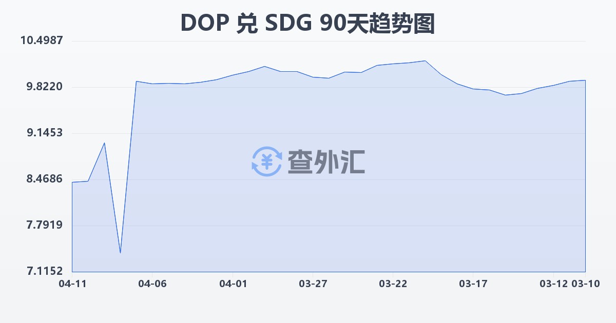 多米尼加比索兑苏丹镑(DOP/SDG)近90天汇率走势图