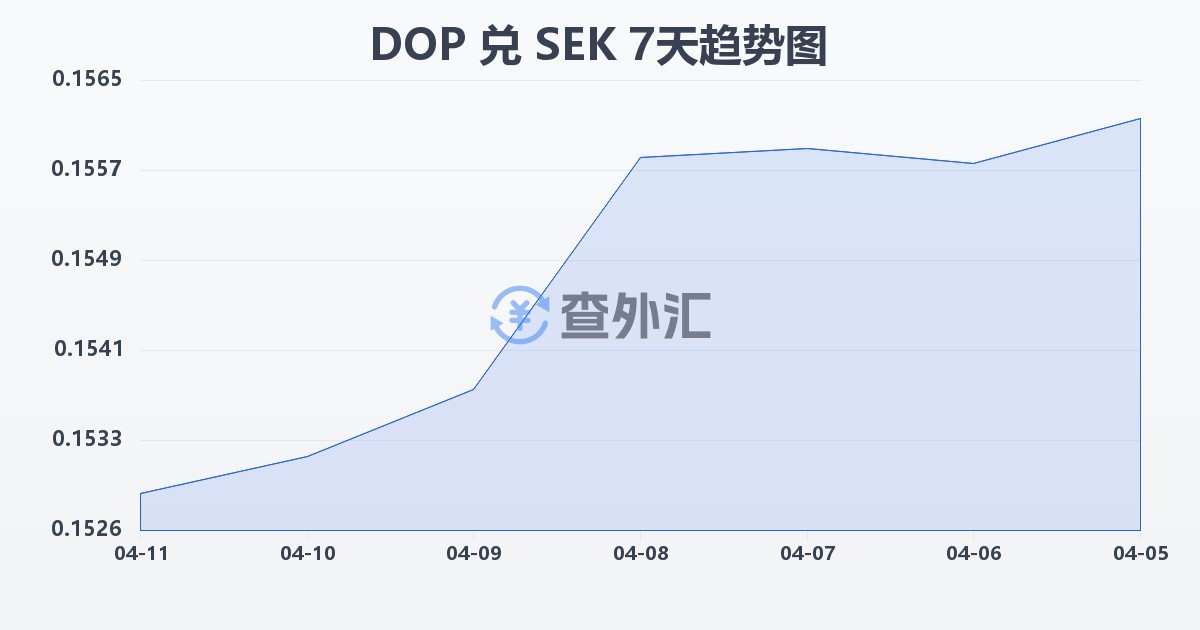 多米尼加比索兑瑞典克朗(DOP/SEK)近7天汇率走势图