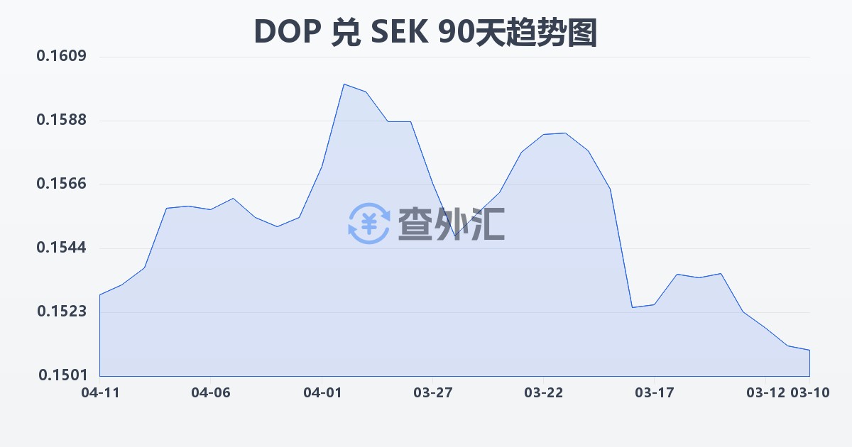 多米尼加比索兑瑞典克朗(DOP/SEK)近90天汇率走势图