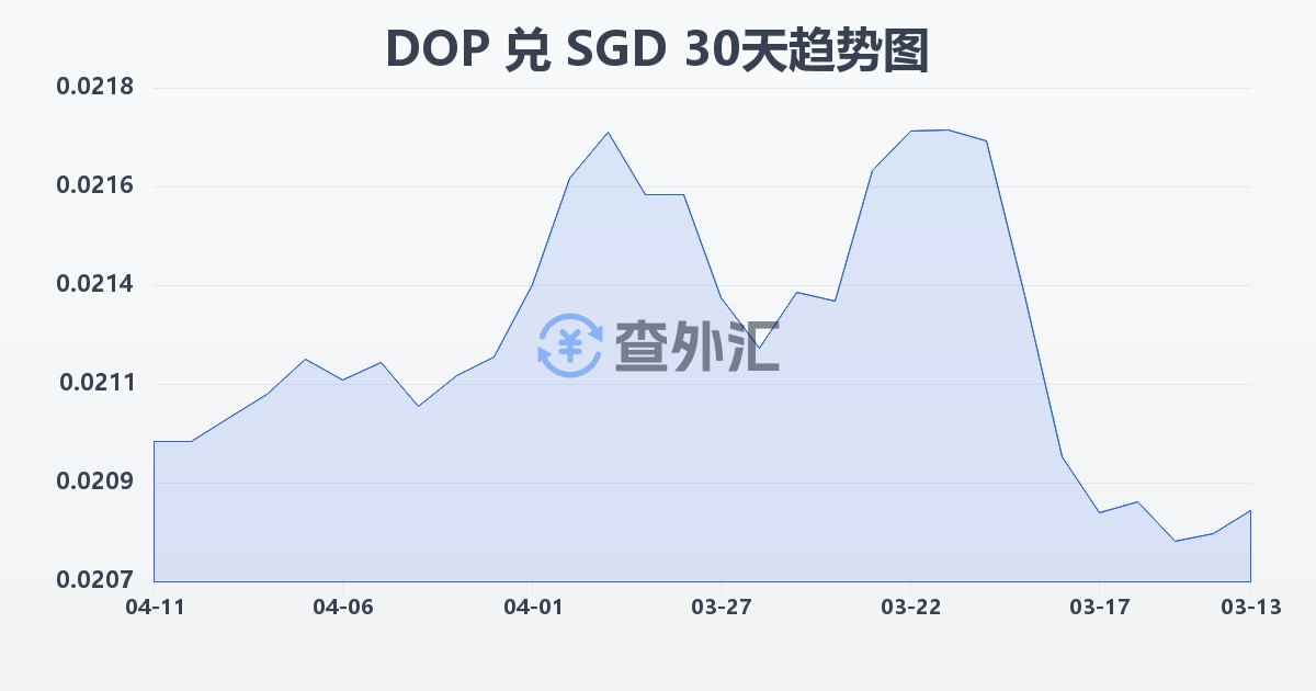 多米尼加比索兑新加坡元(DOP/SGD)近30天汇率走势图