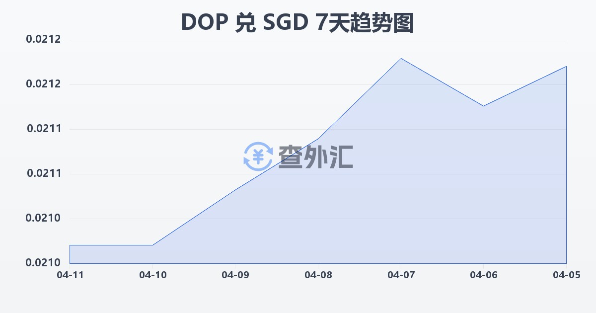 多米尼加比索兑新加坡元(DOP/SGD)近7天汇率走势图