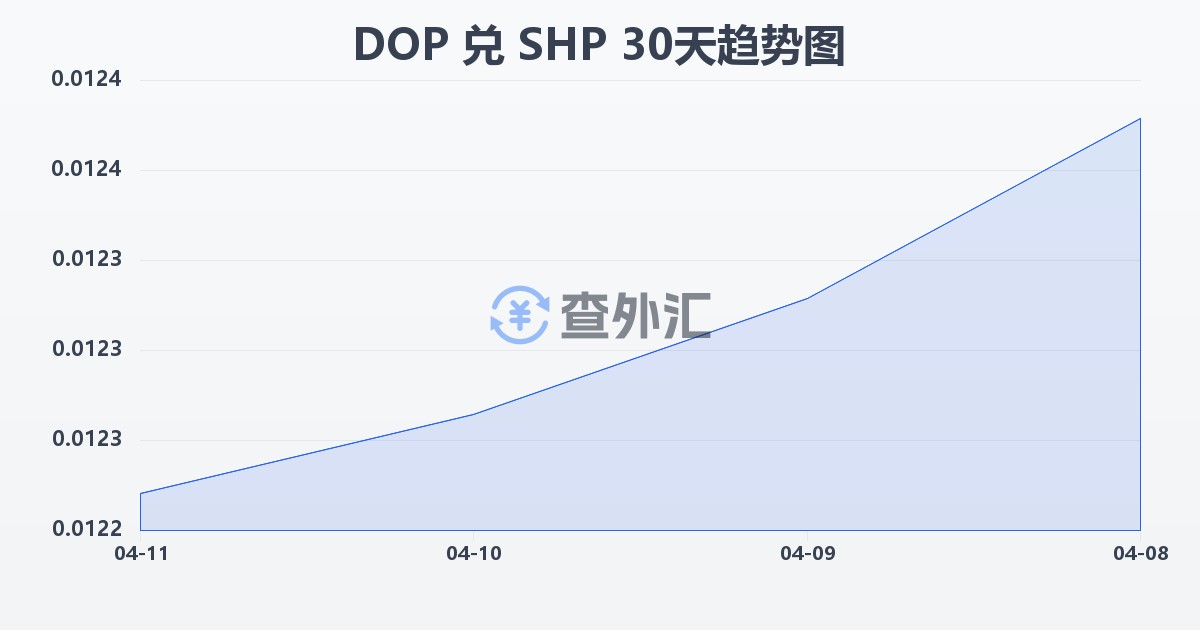 多米尼加比索兑圣赫勒拿镑(DOP/SHP)近30天汇率走势图
