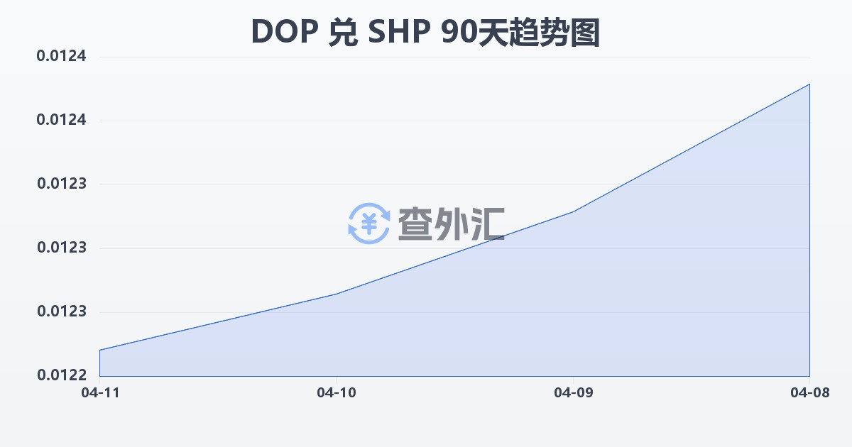 多米尼加比索兑圣赫勒拿镑(DOP/SHP)近90天汇率走势图