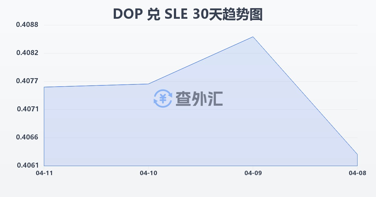 多米尼加比索兑塞拉利昂利昂(DOP/SLE)近30天汇率走势图