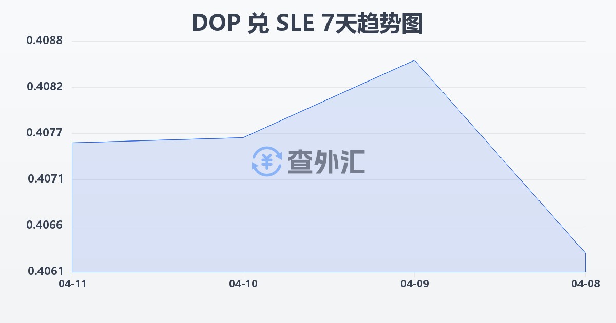 多米尼加比索兑塞拉利昂利昂(DOP/SLE)近7天汇率走势图