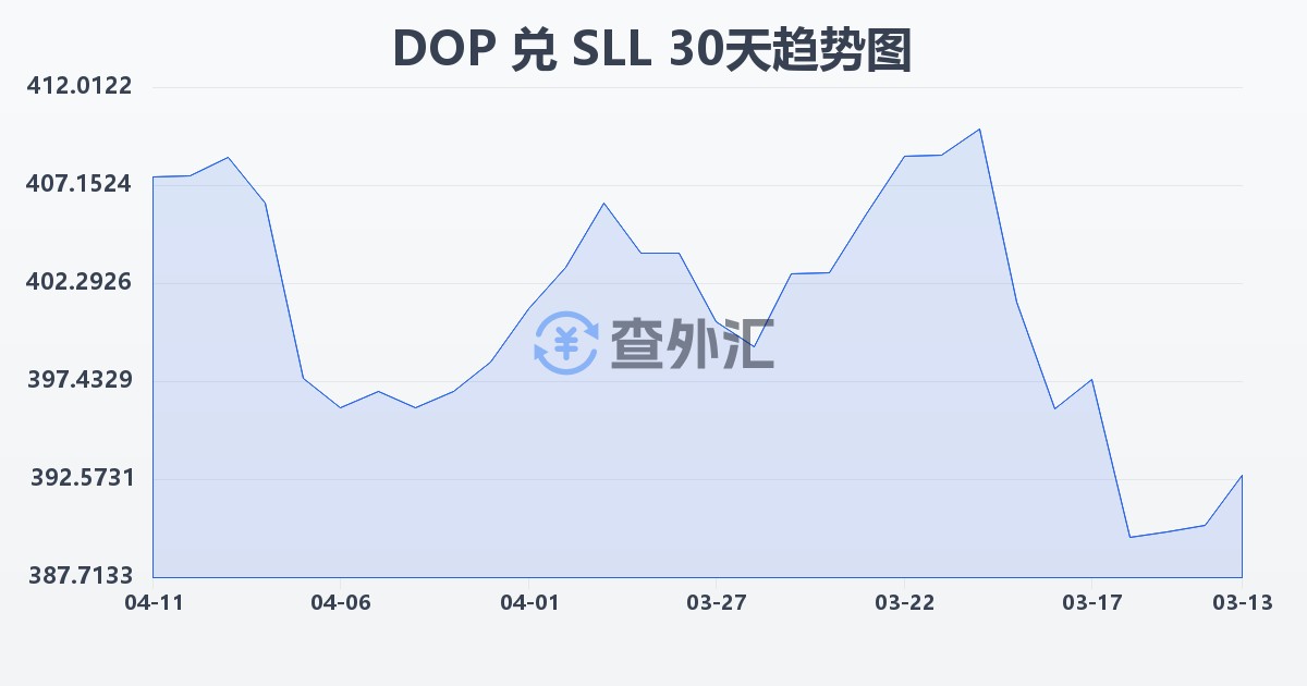 多米尼加比索兑塞拉利昂利昂（旧）(DOP/SLL)近30天汇率走势图