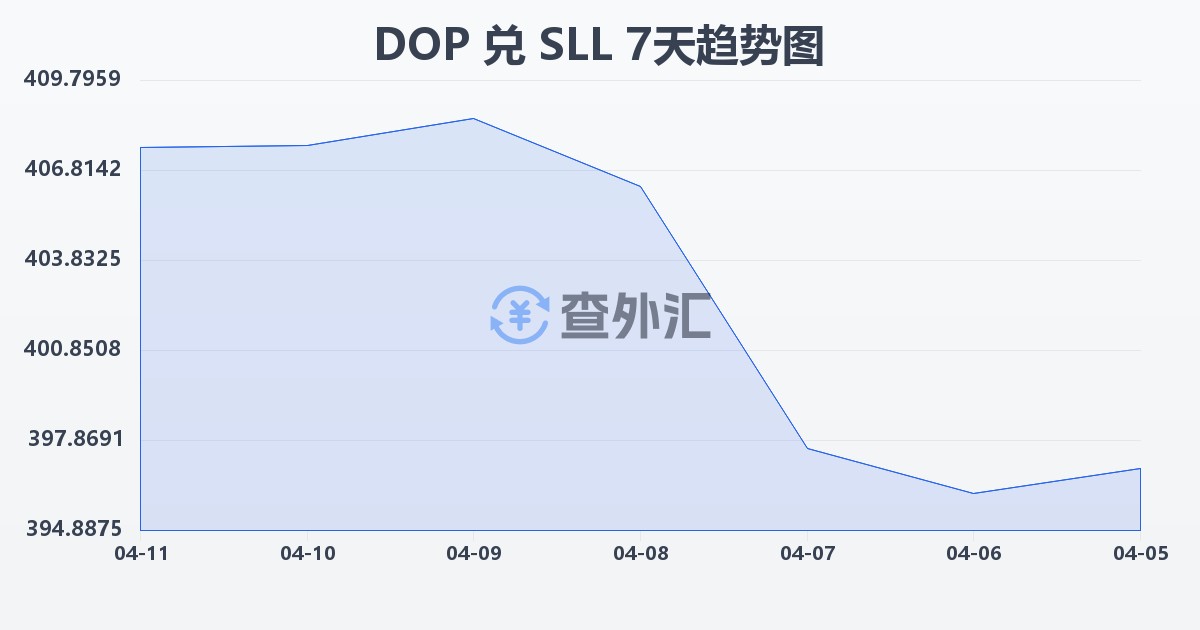 多米尼加比索兑塞拉利昂利昂（旧）(DOP/SLL)近7天汇率走势图