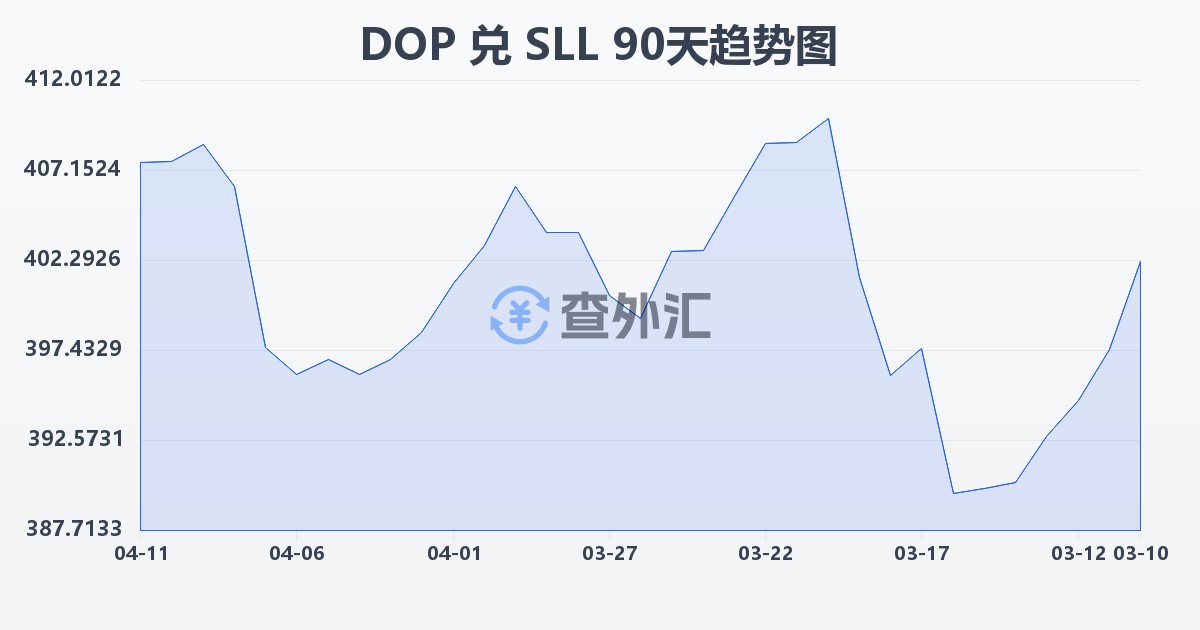 多米尼加比索兑塞拉利昂利昂（旧）(DOP/SLL)近90天汇率走势图