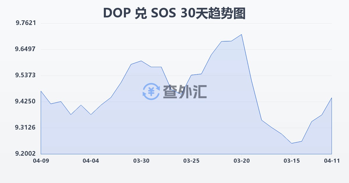 多米尼加比索兑索马里先令(DOP/SOS)近30天汇率走势图