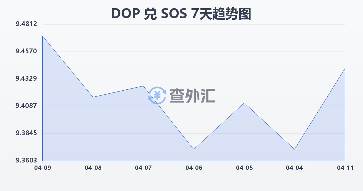 多米尼加比索兑索马里先令(DOP/SOS)近7天汇率走势图