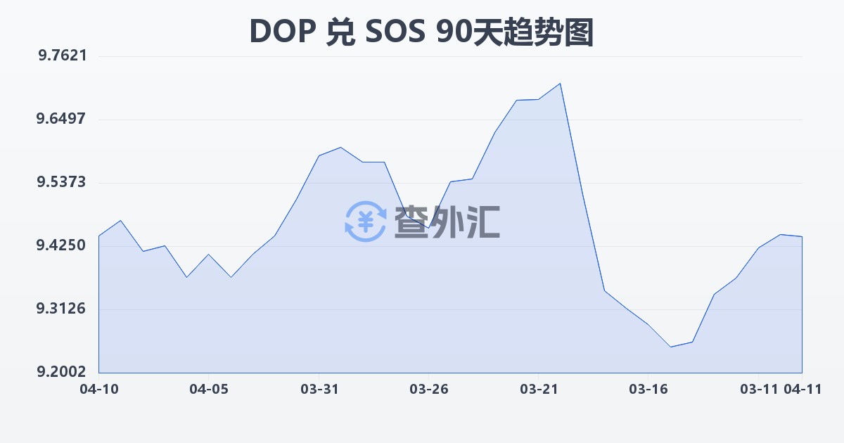多米尼加比索兑索马里先令(DOP/SOS)近90天汇率走势图