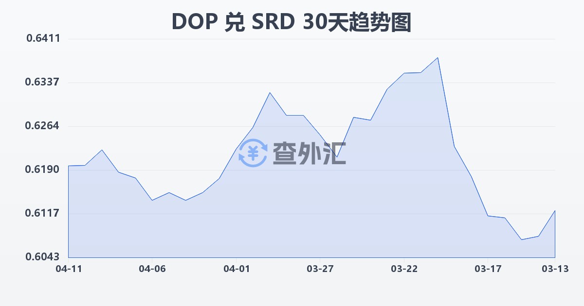 多米尼加比索兑苏里南元(DOP/SRD)近30天汇率走势图