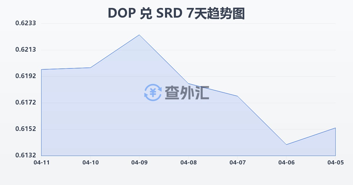 多米尼加比索兑苏里南元(DOP/SRD)近7天汇率走势图