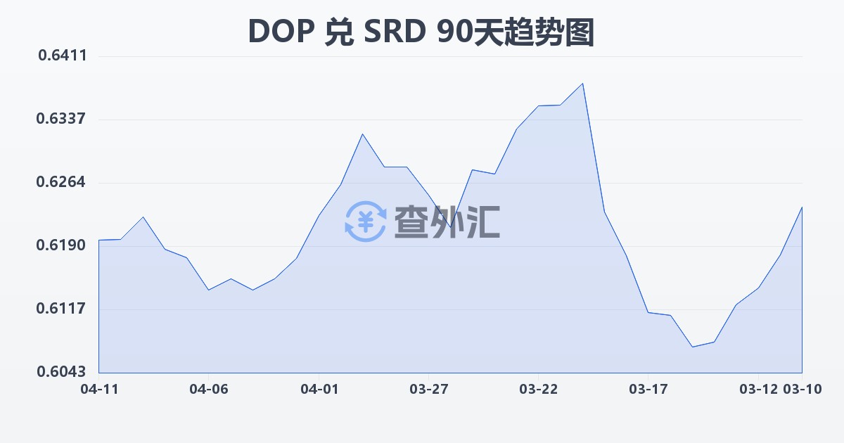 多米尼加比索兑苏里南元(DOP/SRD)近90天汇率走势图