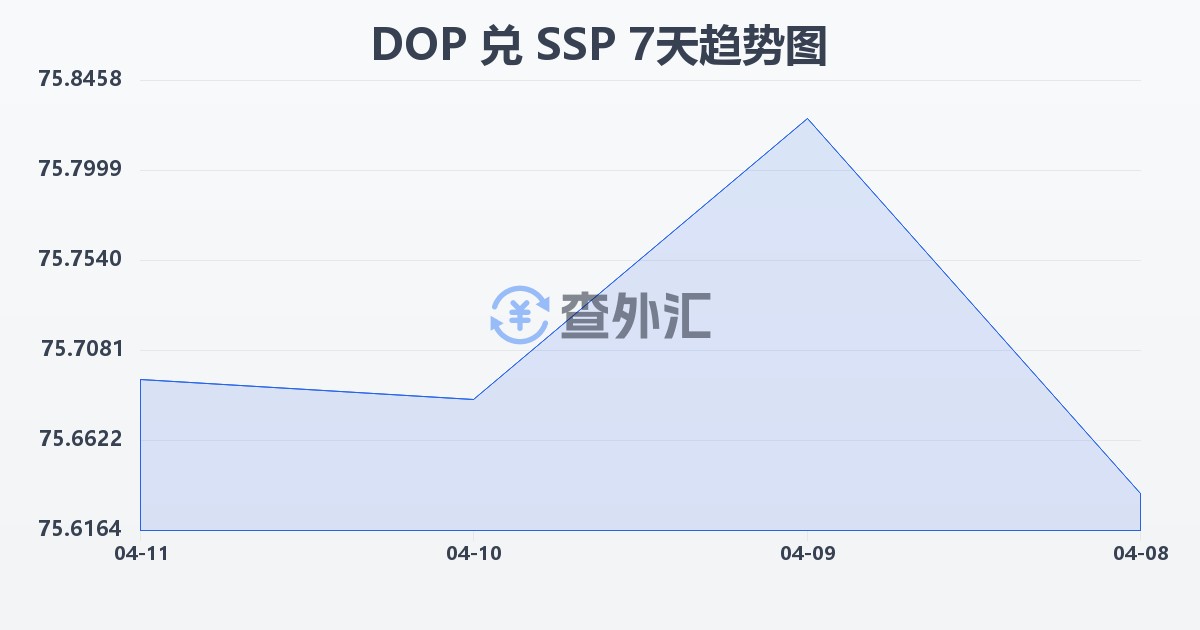 多米尼加比索兑南苏丹镑(DOP/SSP)近7天汇率走势图