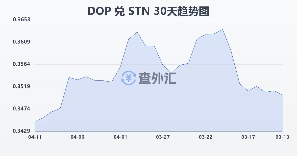 多米尼加比索兑圣多美和普林西比多布拉(DOP/STN)近30天汇率走势图