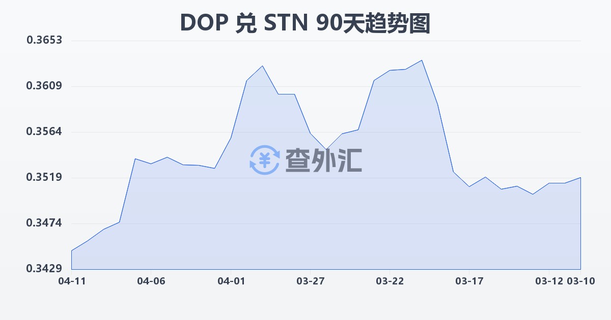 多米尼加比索兑圣多美和普林西比多布拉(DOP/STN)近90天汇率走势图