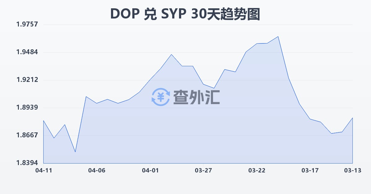 多米尼加比索兑叙利亚镑(DOP/SYP)近30天汇率走势图