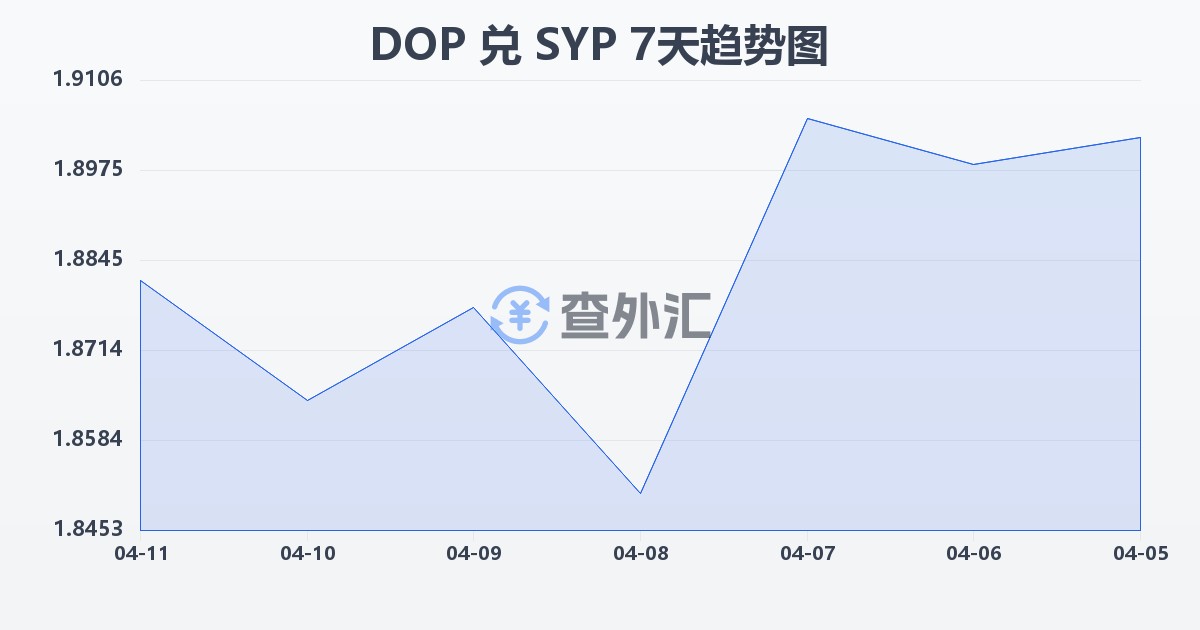 多米尼加比索兑叙利亚镑(DOP/SYP)近7天汇率走势图
