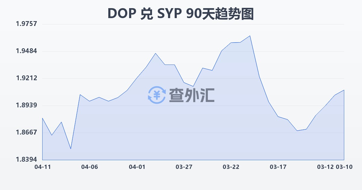 多米尼加比索兑叙利亚镑(DOP/SYP)近90天汇率走势图
