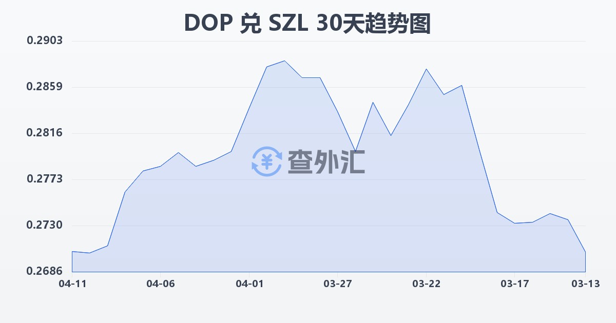 多米尼加比索兑斯威士兰里兰吉尼(DOP/SZL)近30天汇率走势图