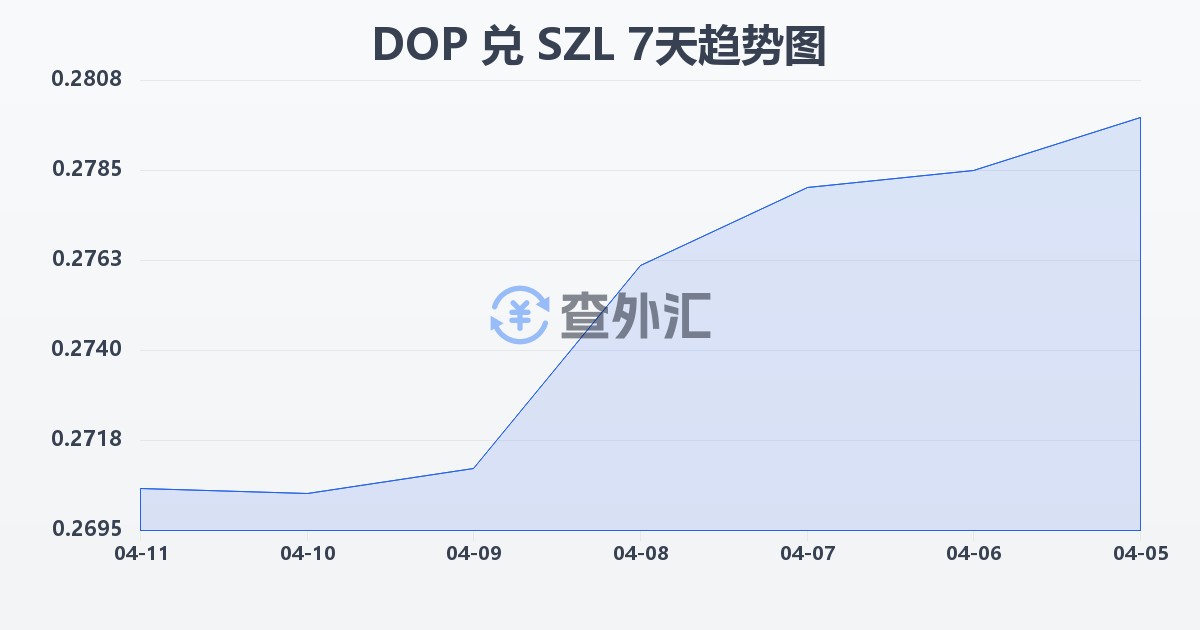 多米尼加比索兑斯威士兰里兰吉尼(DOP/SZL)近7天汇率走势图