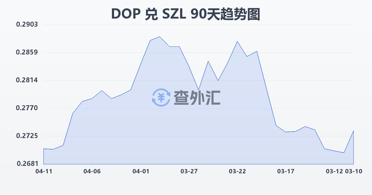 多米尼加比索兑斯威士兰里兰吉尼(DOP/SZL)近90天汇率走势图