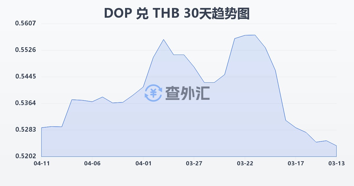 多米尼加比索兑泰铢(DOP/THB)近30天汇率走势图