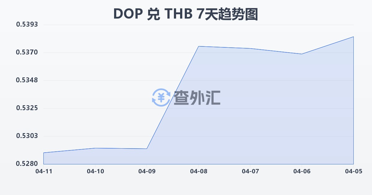 多米尼加比索兑泰铢(DOP/THB)近7天汇率走势图