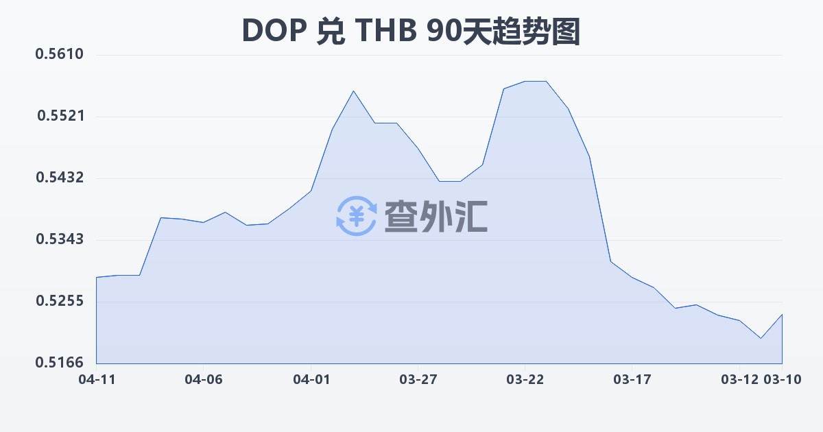多米尼加比索兑泰铢(DOP/THB)近90天汇率走势图