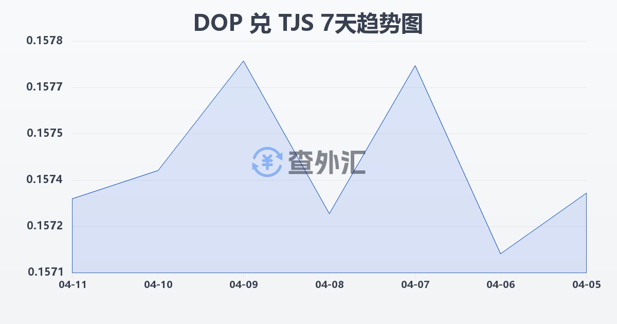 多米尼加比索兑塔吉克斯坦索莫尼(DOP/TJS)近7天汇率走势图