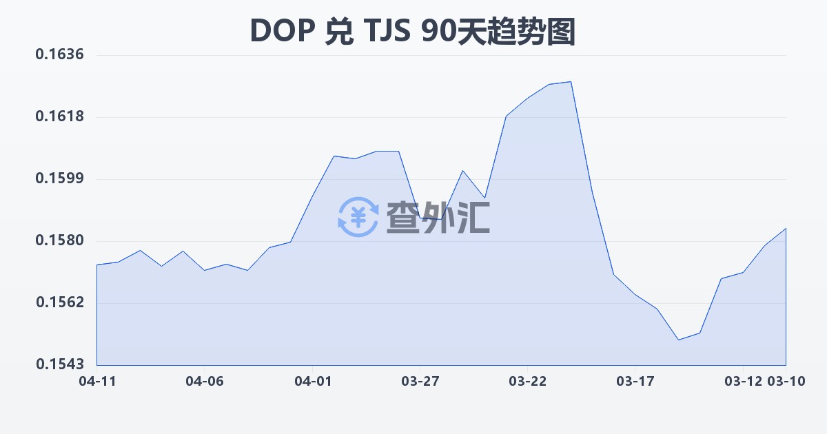 多米尼加比索兑塔吉克斯坦索莫尼(DOP/TJS)近90天汇率走势图