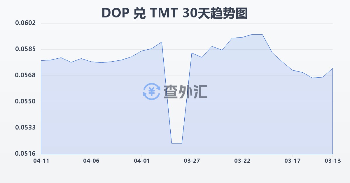 多米尼加比索兑土库曼斯坦马纳特(DOP/TMT)近30天汇率走势图