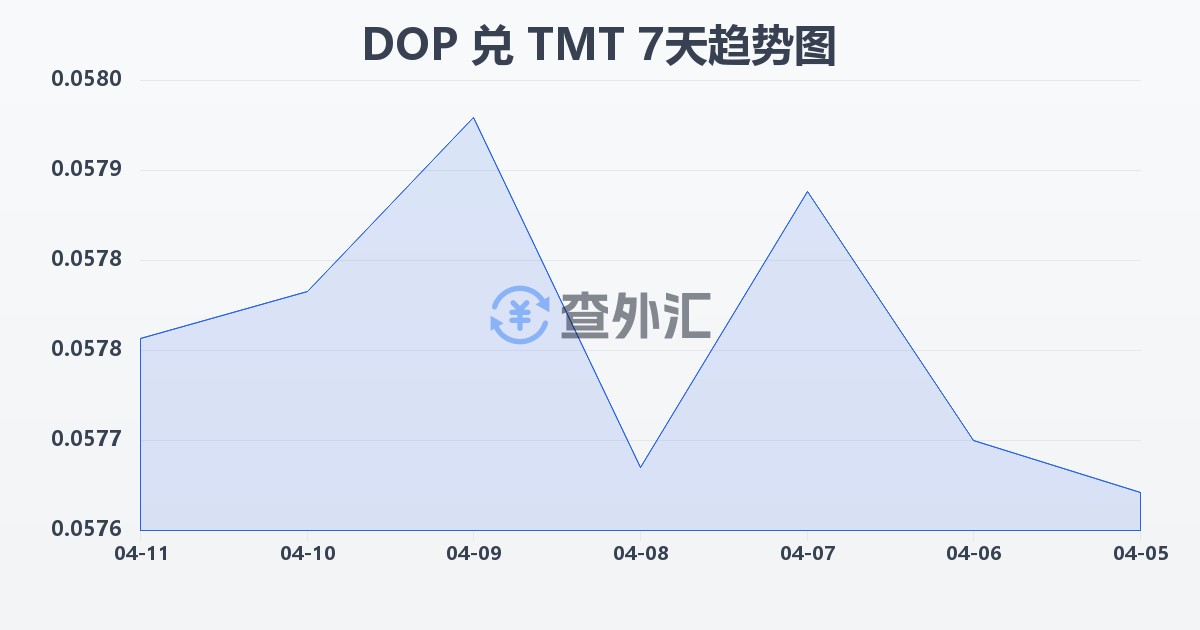 多米尼加比索兑土库曼斯坦马纳特(DOP/TMT)近7天汇率走势图