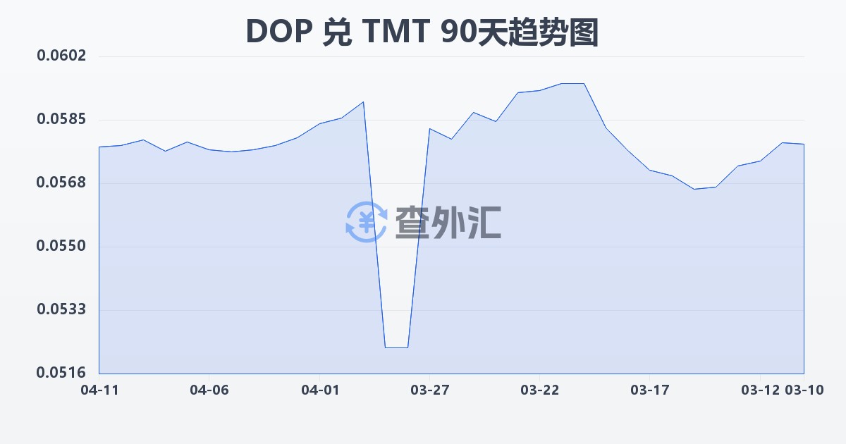 多米尼加比索兑土库曼斯坦马纳特(DOP/TMT)近90天汇率走势图