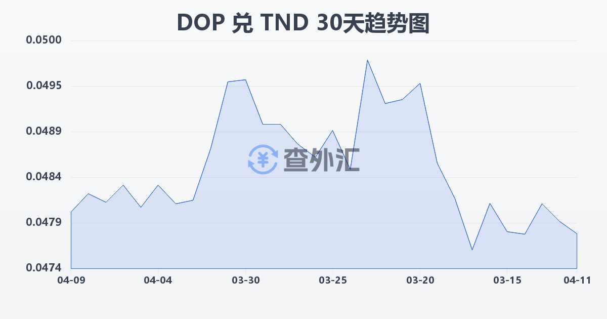多米尼加比索兑突尼斯第纳尔(DOP/TND)近30天汇率走势图