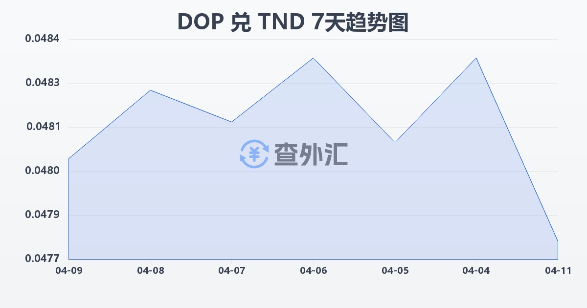 多米尼加比索兑突尼斯第纳尔(DOP/TND)近7天汇率走势图