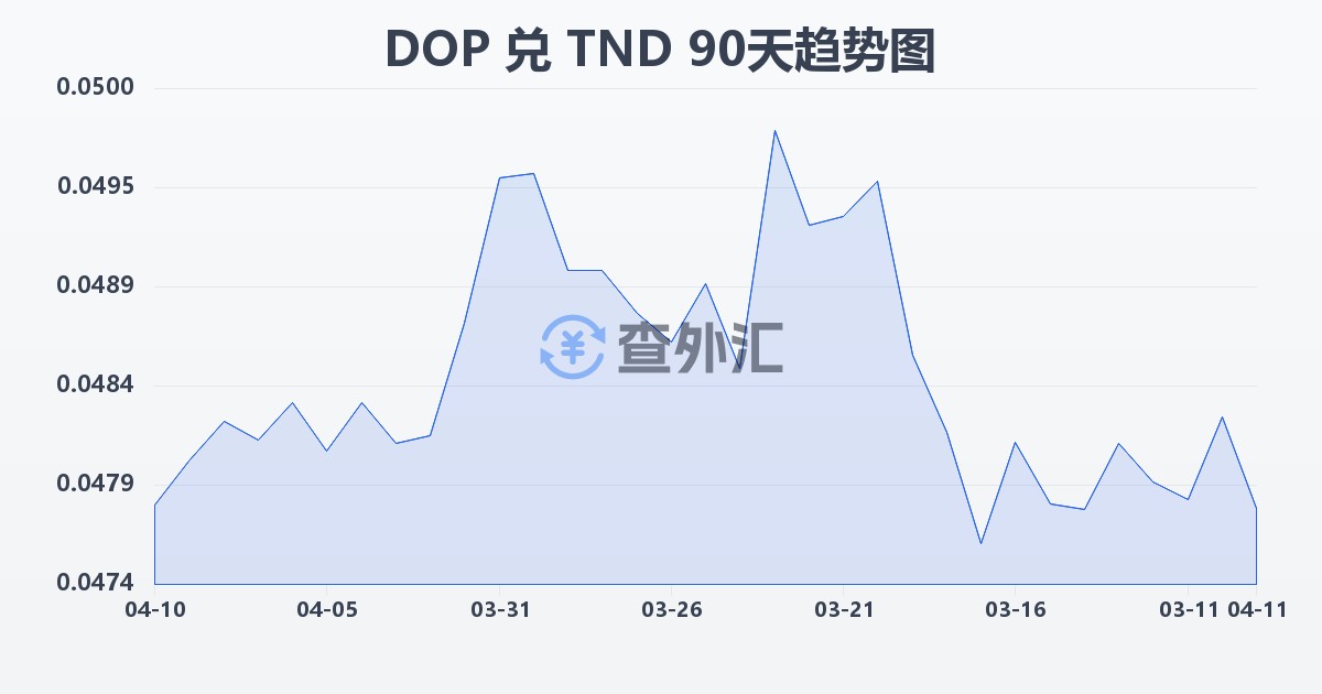 多米尼加比索兑突尼斯第纳尔(DOP/TND)近90天汇率走势图