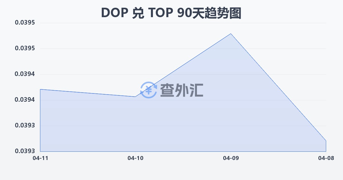 多米尼加比索兑汤加潘加(DOP/TOP)近90天汇率走势图