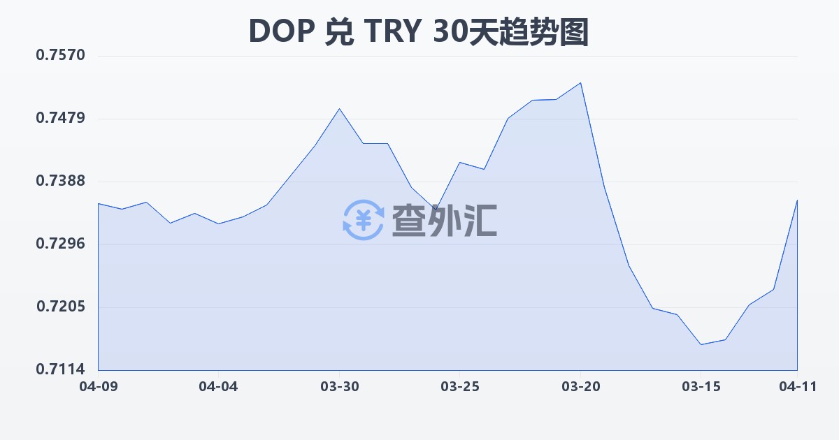 多米尼加比索兑土耳其里拉(DOP/TRY)近30天汇率走势图
