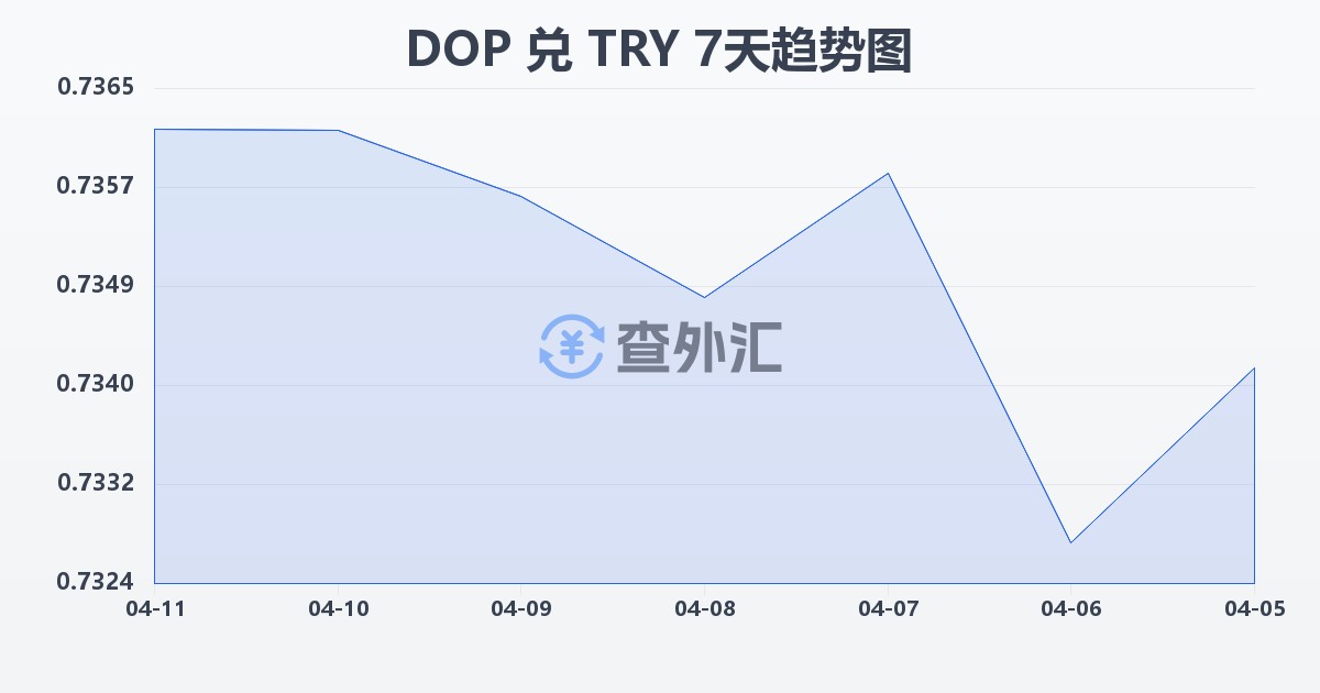 多米尼加比索兑土耳其里拉(DOP/TRY)近7天汇率走势图
