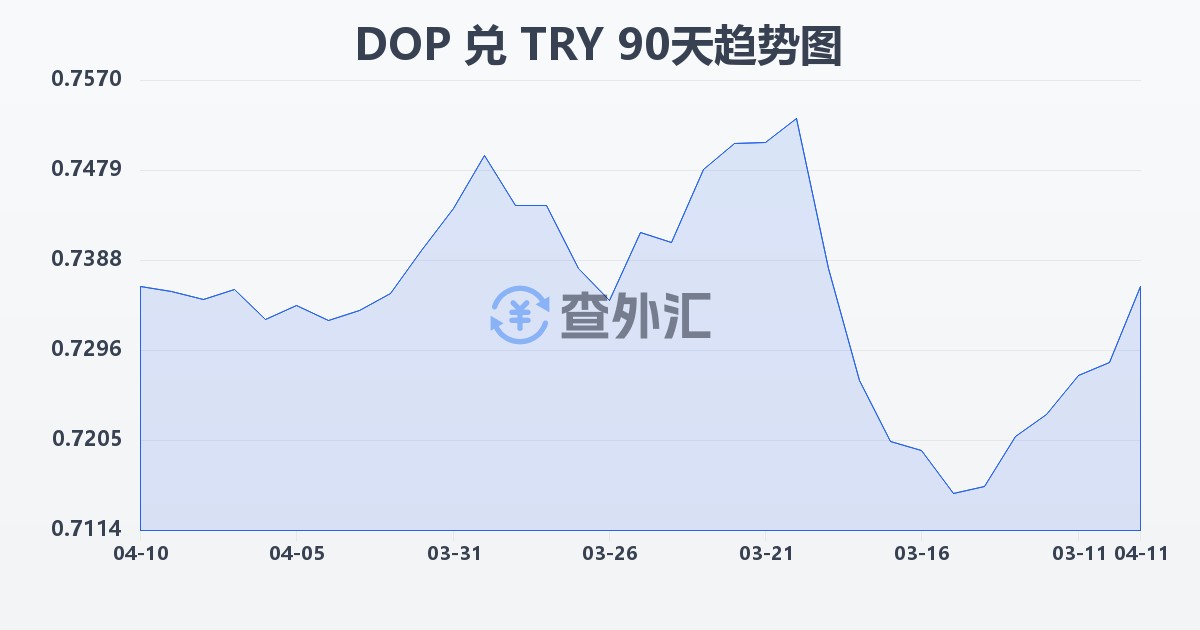 多米尼加比索兑土耳其里拉(DOP/TRY)近90天汇率走势图